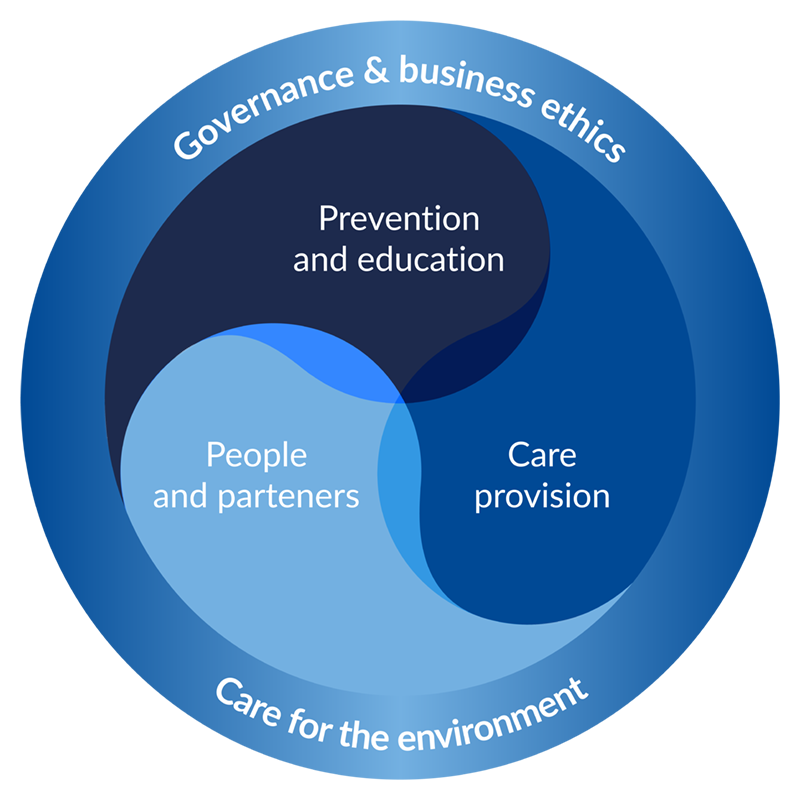 Medicover Integrated Clinical Services (MICS)
