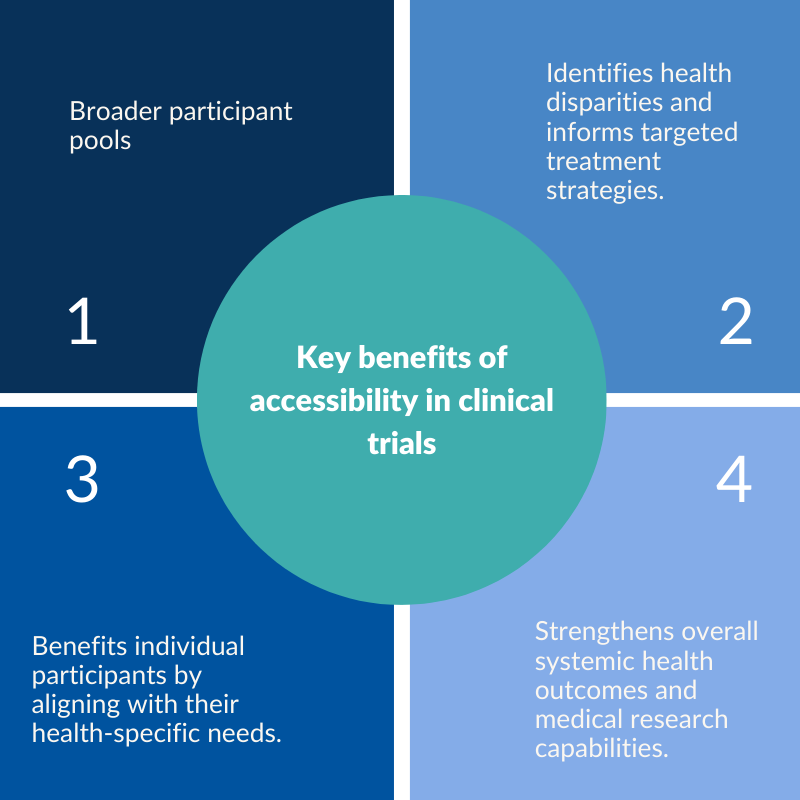 Key benefits of accessibility in clinical trials