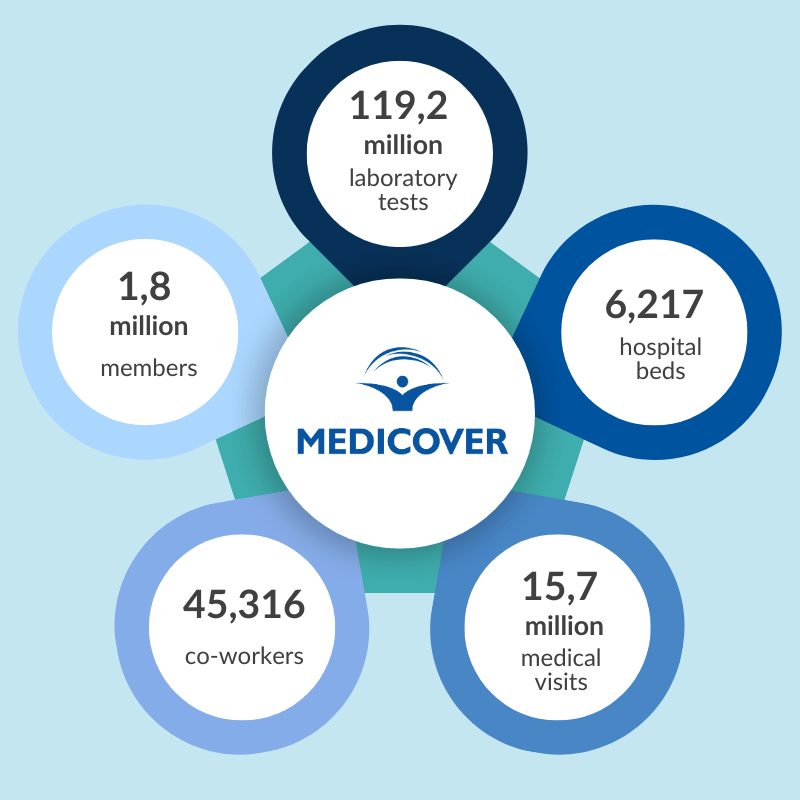 Specialist Diagnostic Services at the Core - Medicover Statistics