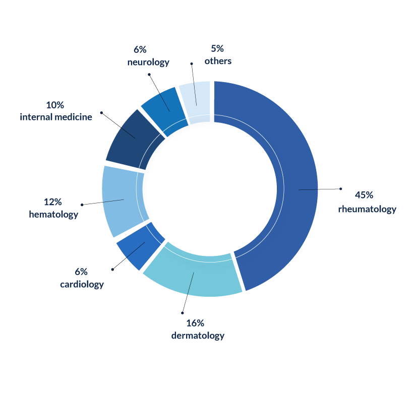 Ongoing and recruiting studies