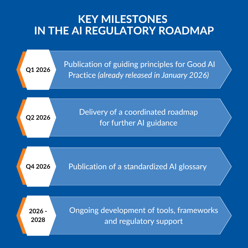  AI regulation in clinical trials - Key milestones in the AI regulatory roadmap.