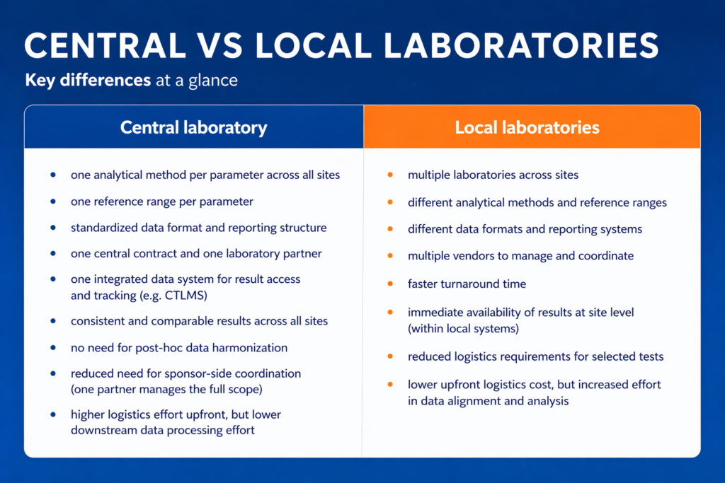 Central Lab vs Local Laboratories in Clinical Trials: Which Model to Choose and When